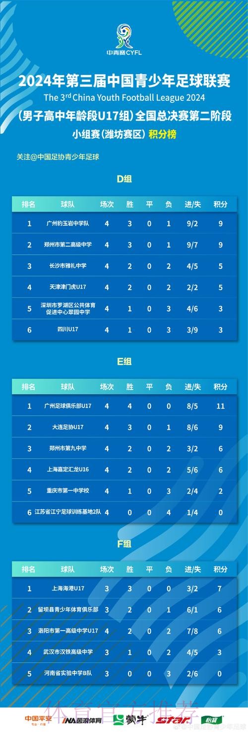 39支参赛球队晋级全国总决赛！中国青少年足球联赛（男子高中年龄段U17组）预选赛全部结束